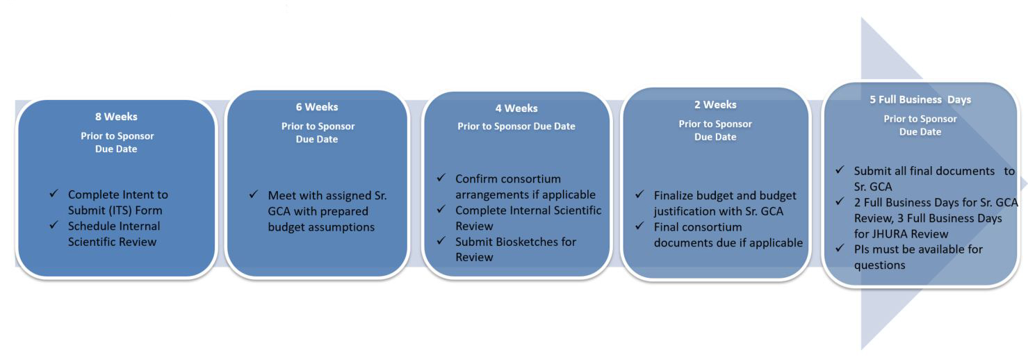 Pre-Award Proposal Processing: Intent to Submit to Submission