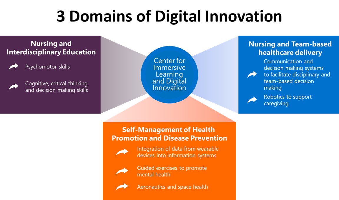 3 Domains of Digital Innovation