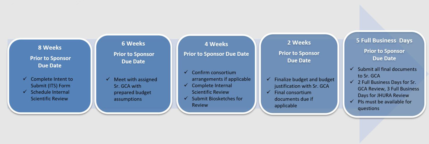 Proposal Submission Workflow