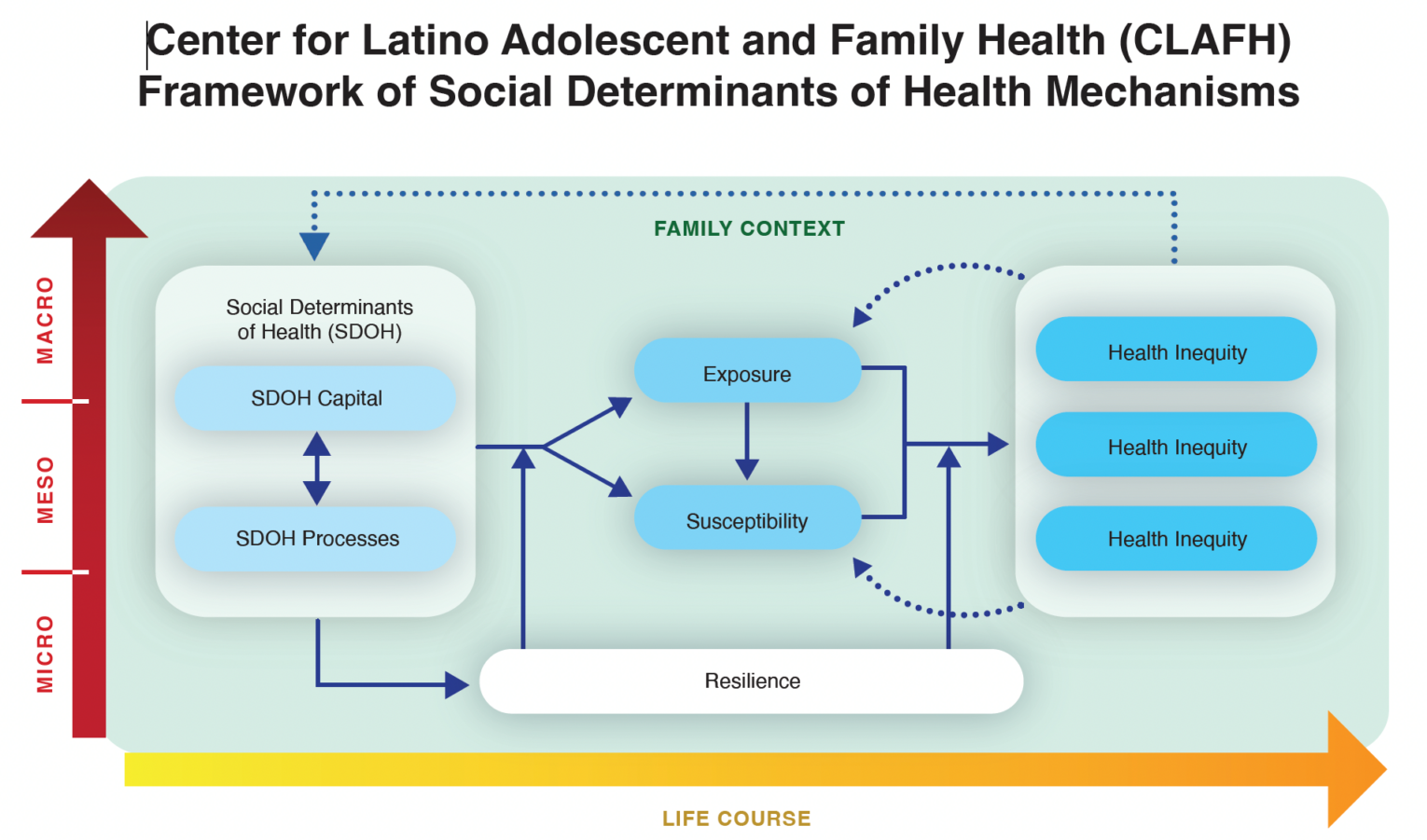 CLAFH - Framework Social Determinants of Health Mechanisms