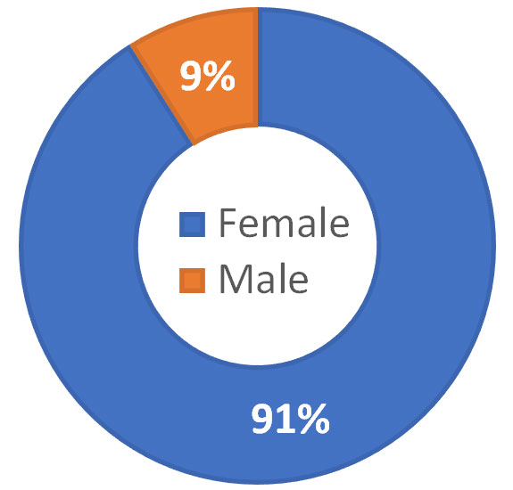 DNP Advanced Practice profile based on Fall 23 cohort. 91% Female, 9% Male.