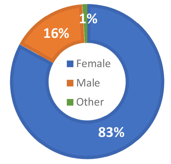 MSN Entry profile based on Fall 23 cohort. 83% Female, 16% Male, 1% Other.