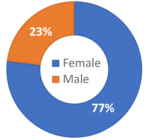 PhD profile based on Fall 2023 Enrollment. 77% Female, 23% Male.