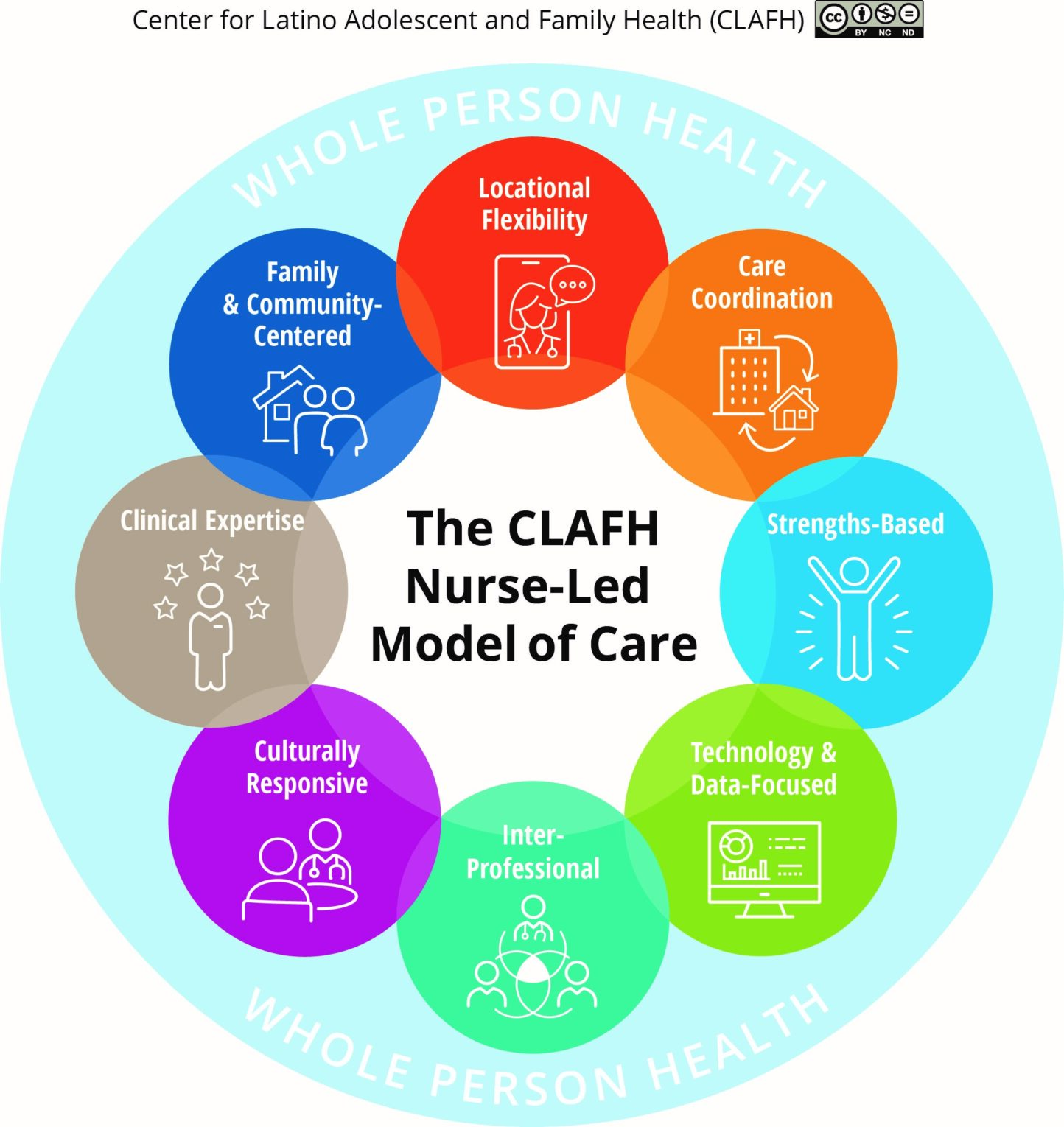 CLAFH’s Nurse-led Model of Care 