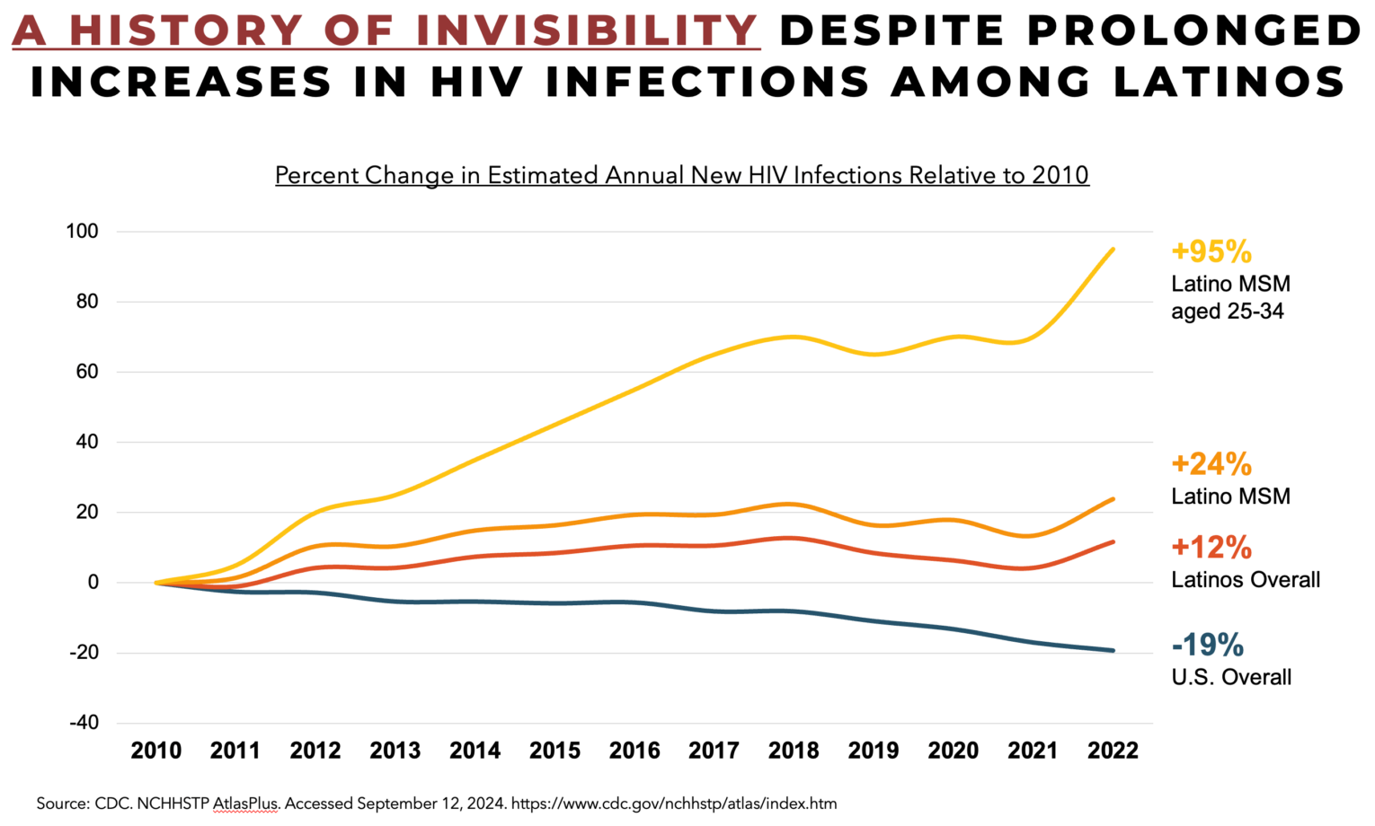 The number of estimated annual new HIV infections among Latinos in the U.S. increased by 12% between 2010-2022 while new infections overall declined by 19%.