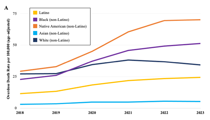 Declining US Drug Overdose Deaths: Evidence-Based Prevention and Treatment Working