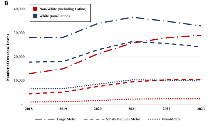 Declining US Drug Overdose Deaths: Evidence-Based Prevention and Treatment Working