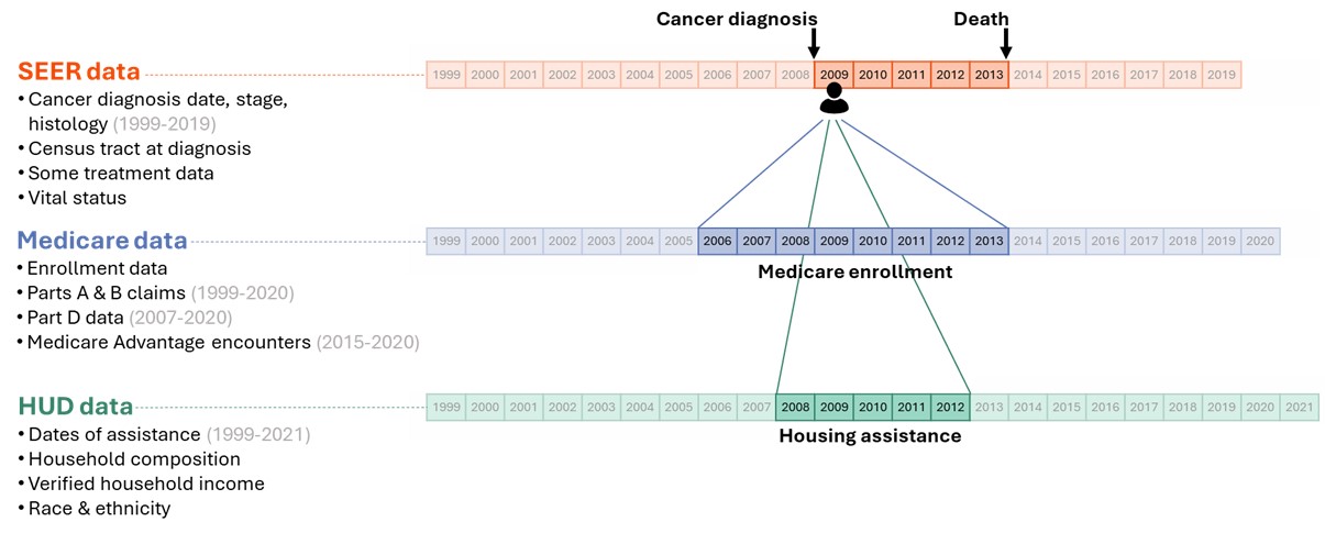 SEER-Medicare: Housing Assistance Data