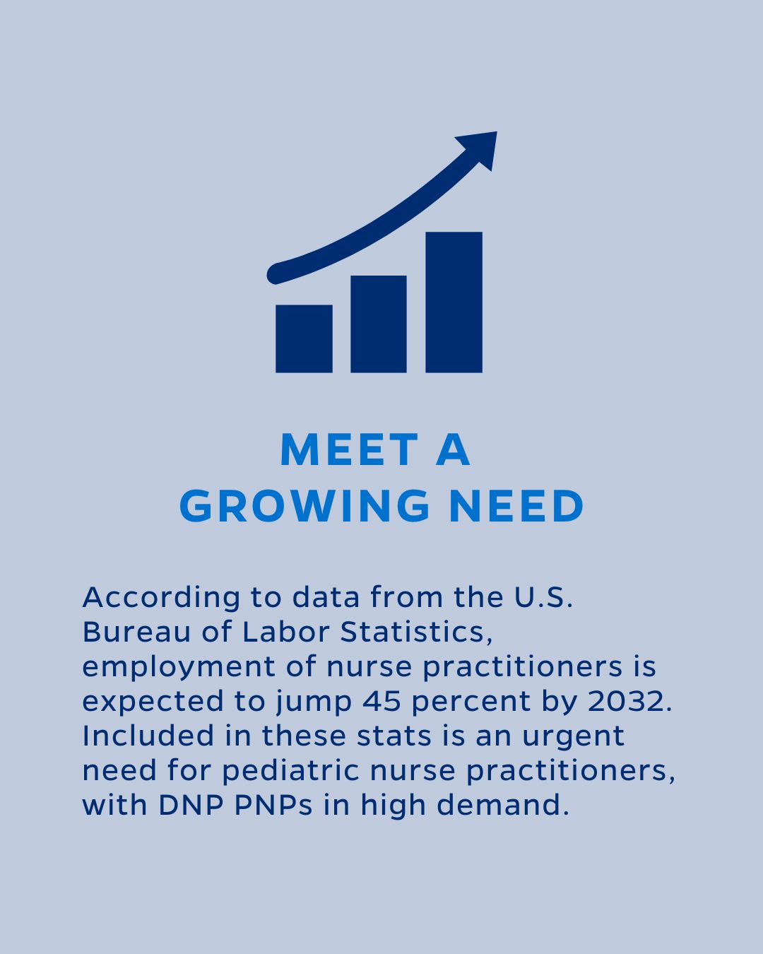 MEET A GROWING NEED
According to data from the U.S. Bureau of Labor Statistics, employment of nurse practitioners is expected to jump 45 percent by 2032. Included in these stats is an urgent need for pediatric nurse practitioners, with DNP PNPs in high demand.
