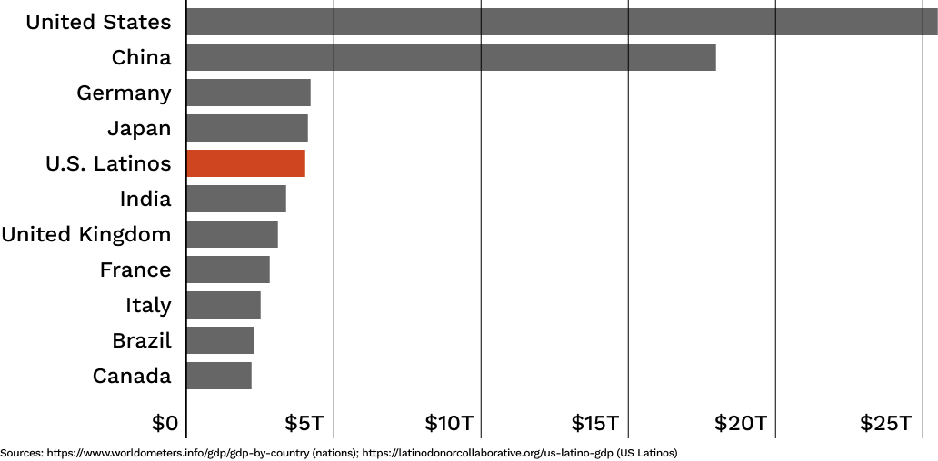 Latino Economy Graph