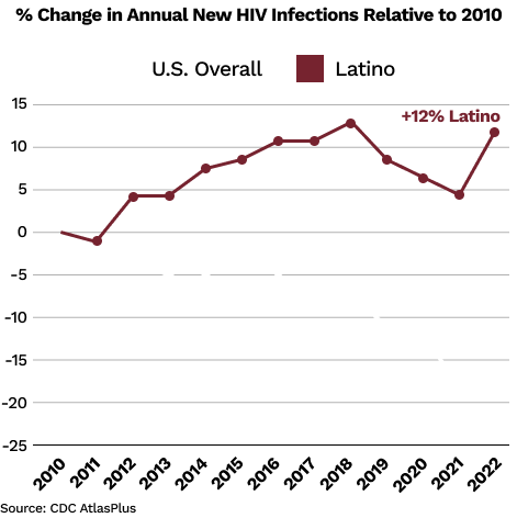 % Change in Annual New HIV Infections Relative to 2010