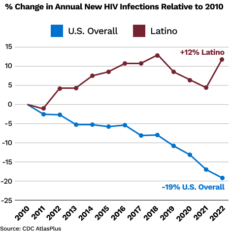 % Change in Annual New HIV Infections Relative to 2010
