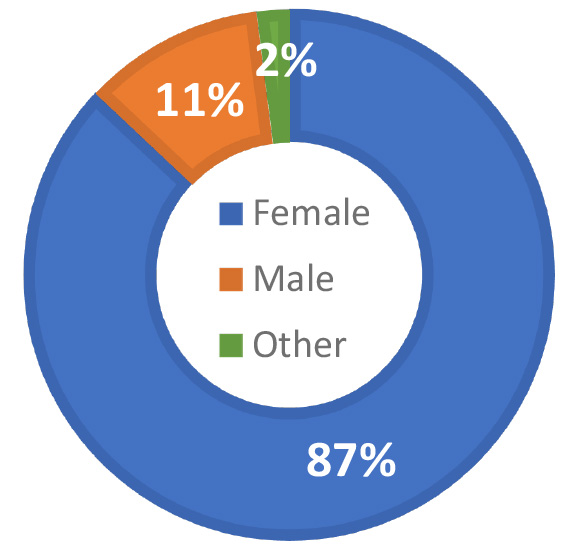 Fall 2025 Profile information for the MSN Entry. Gender- Female 87%, Male 11%, Other 2%