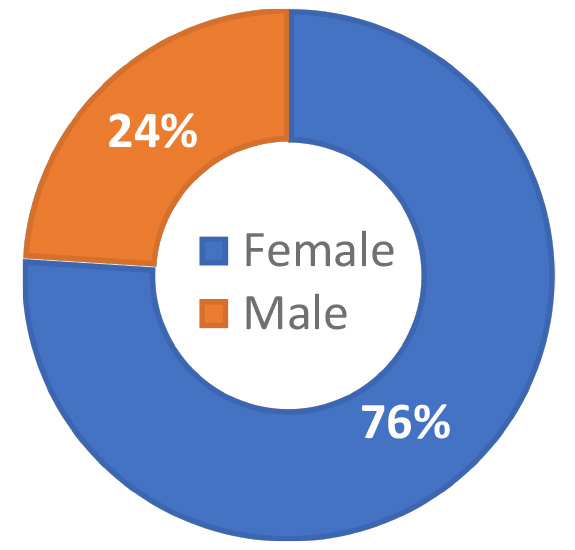 Fall 2025 - PhD. 76% Female, 24% Male.